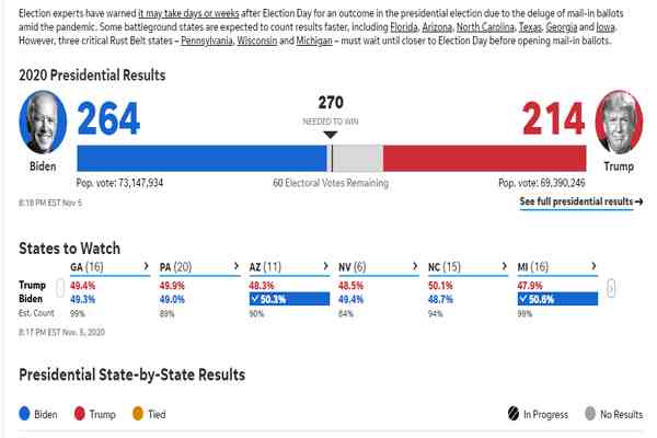 2020美国大选实时票数更新-2020美国大选实时结果-第1张图片