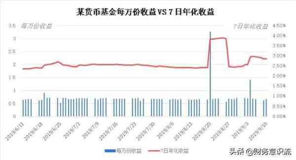 7日年化收益率是什么意思（七日年化收益率1.5%）-第3张图片