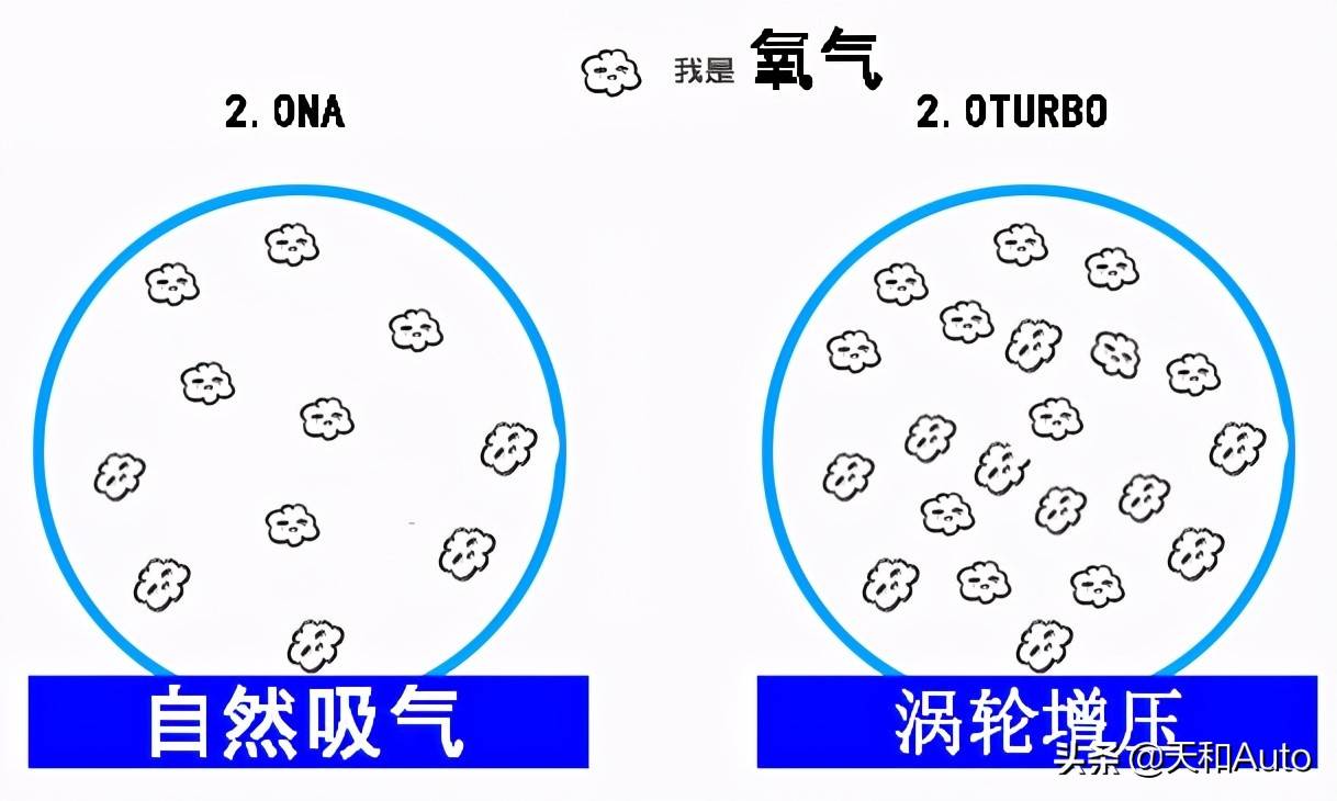 涡轮增压和自然吸气哪个好（涡轮增压与自然吸气哪种有优势？）-第5张图片