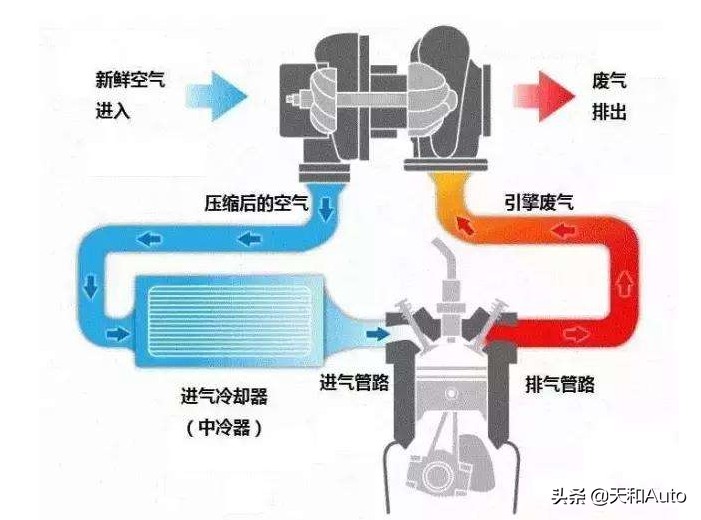 涡轮增压和自然吸气哪个好（涡轮增压与自然吸气哪种有优势？）-第7张图片