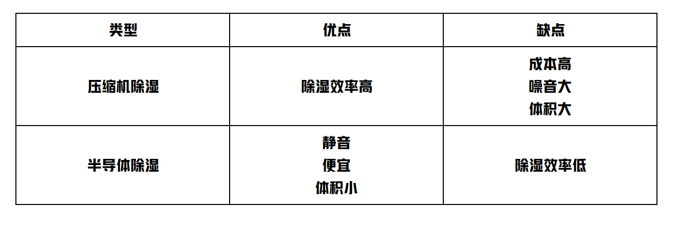 哪个除湿机好（除湿机怎么选？）-第5张图片