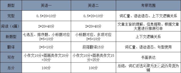 考研英语复习（考研英语怎么复习？）-第1张图片