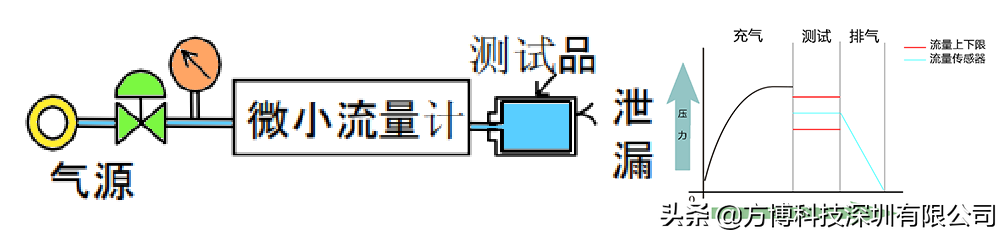 检查气密性（几种常见的气密测试方法）-第4张图片