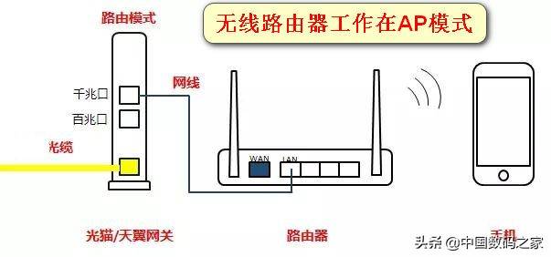 光猫接无线路由（光猫与无线路由器的连接方式）-第4张图片