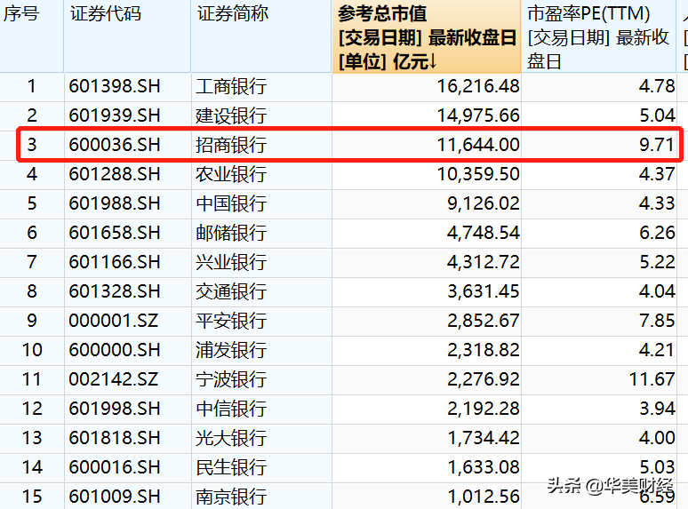 招行薪酬披露:人均65万是工行2倍多（上市银行待遇哪家强）-第8张图片