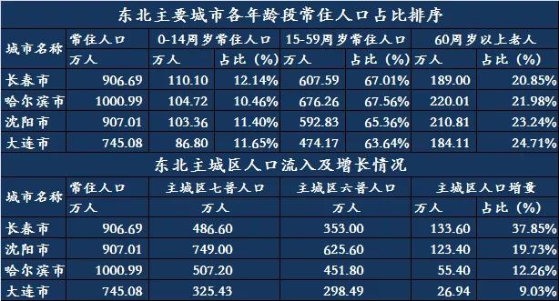 东北最好的城市是长春吗（长春为什么是东北最有活力的城市）-第1张图片