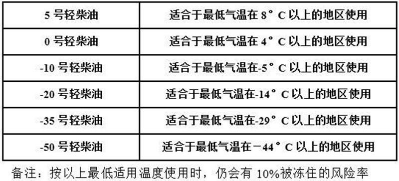 柴油有哪几种型号（你知道柴油规格是根据什么划分的吗）-第3张图片