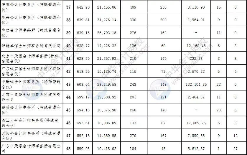 会计师事务所排名(会计师事务所最新排行公示)-第7张图片