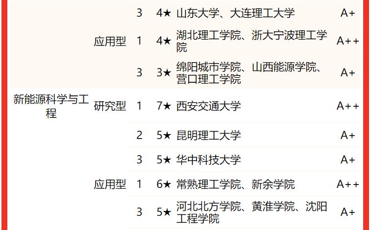 222年能源与动力工程专业考研学校排名（能源与动力工程专业比较好的大学有哪些）-第5张图片