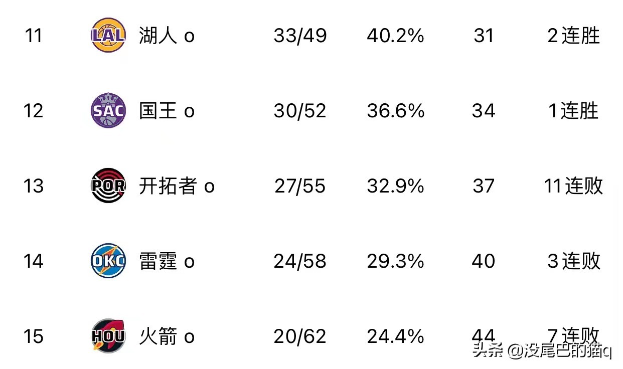 222nba排名（东部和西部nba球队排名对比）-第2张图片