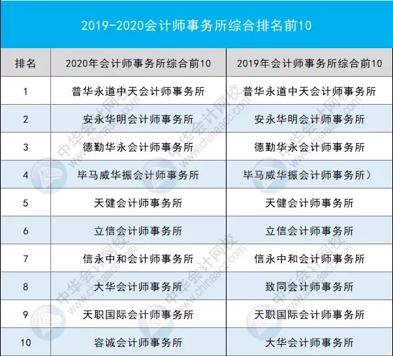 会计师事务所排名(会计师事务所最新排行公示)-第2张图片