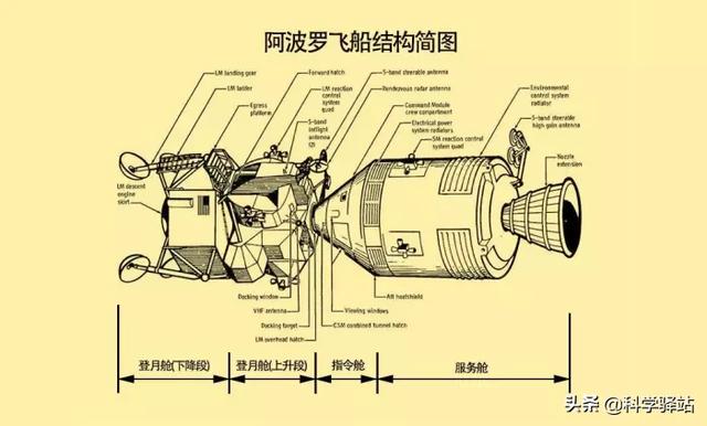 阿波罗登月计划如何从月球返回（没有火箭发射塔怎么回来）-第10张图片