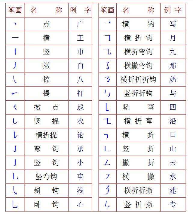 24个笔画笔顺背诵口诀（小学生汉字笔顺口诀）-第1张图片