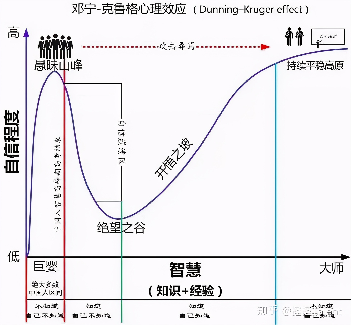 达克效应认知曲线是什么意思（它是一种认知偏差心理学现象）-第2张图片