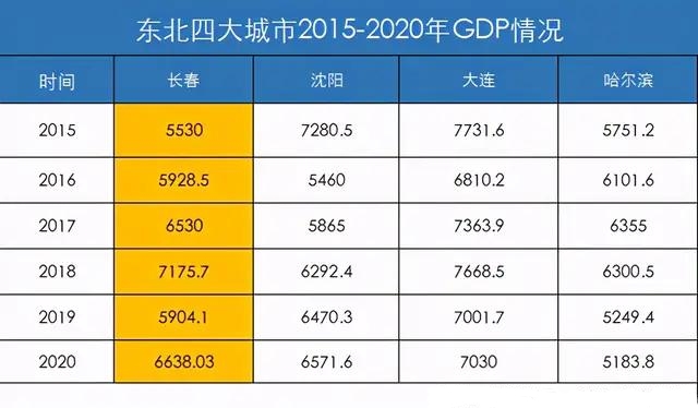 东北最好的城市是长春吗（长春为什么是东北最有活力的城市）-第2张图片