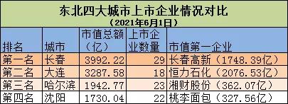 东北最好的城市是长春吗（长春为什么是东北最有活力的城市）-第3张图片