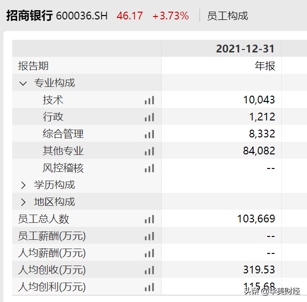 招行薪酬披露:人均65万是工行2倍多（上市银行待遇哪家强）-第4张图片