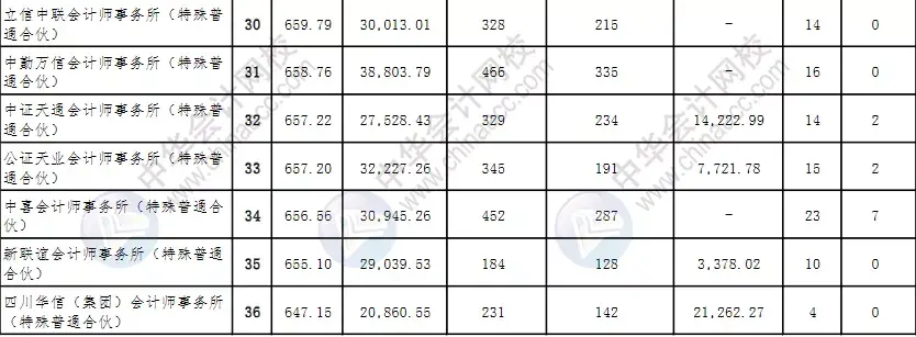 会计师事务所排名(会计师事务所最新排行公示)-第6张图片