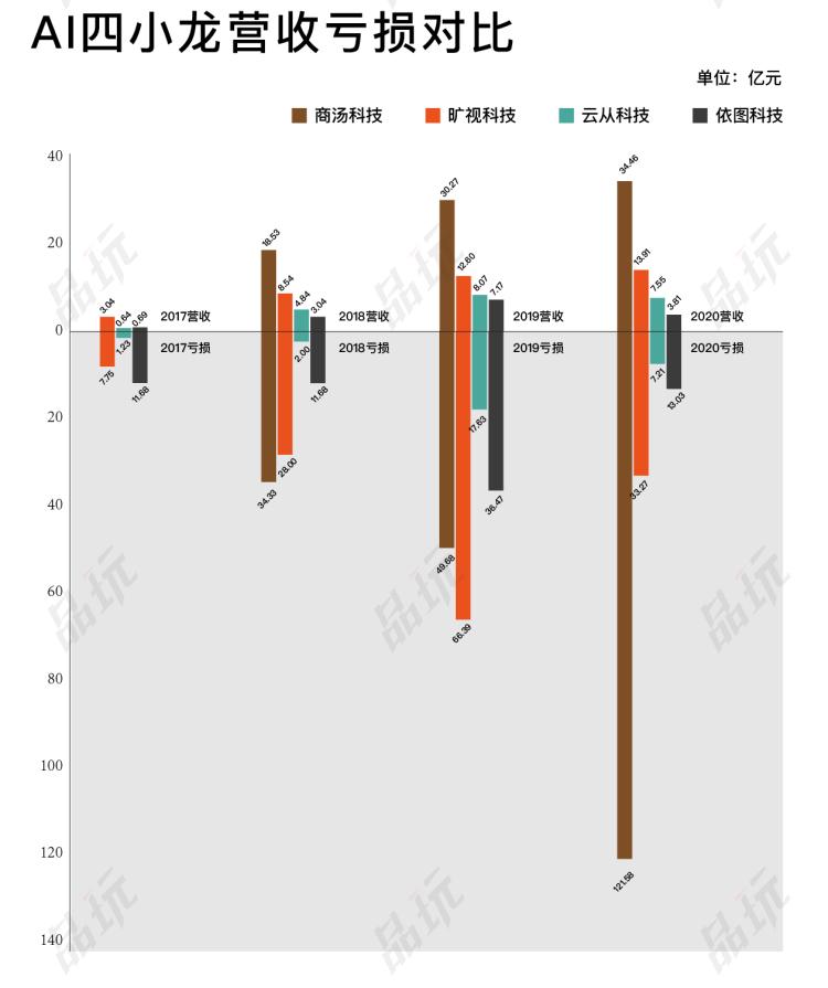 中国四大ai公司排名（目前最厉害四大AI算法独角兽）-第4张图片