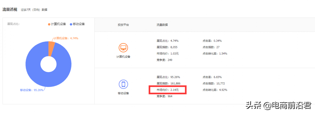 直通车推广怎么做（电商直通车怎么做）-第9张图片