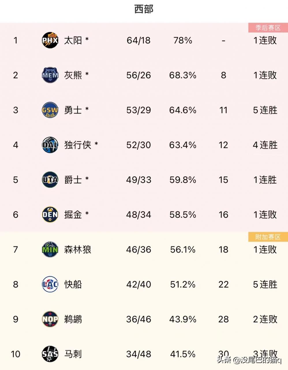 222nba排名（东部和西部nba球队排名对比）-第1张图片