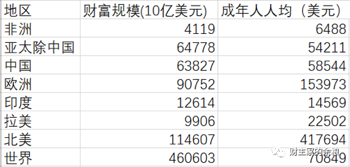 全球总资产是多少万亿(全球总资产94000万亿)-第5张图片