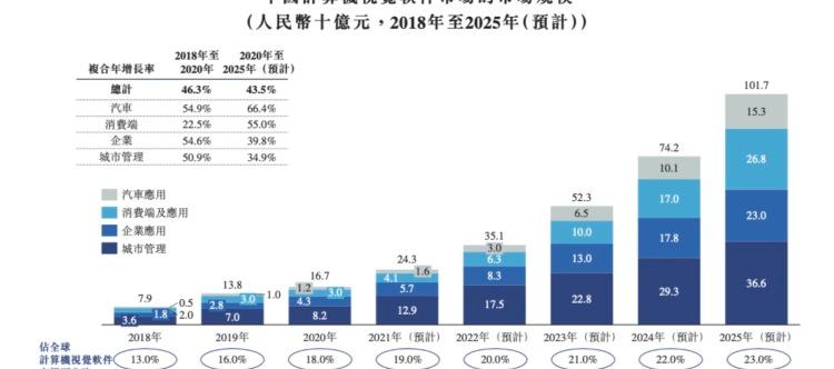 中国四大ai公司排名（目前最厉害四大AI算法独角兽）-第7张图片