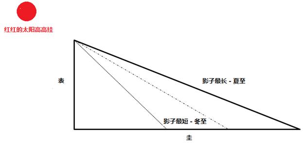 公历年份的公历是什么意思（农历阳历和阴历公历区别）-第3张图片