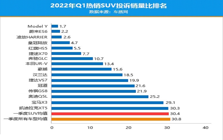 故障率最低suv排行榜前十名（投诉率最低的16款车型）-第4张图片