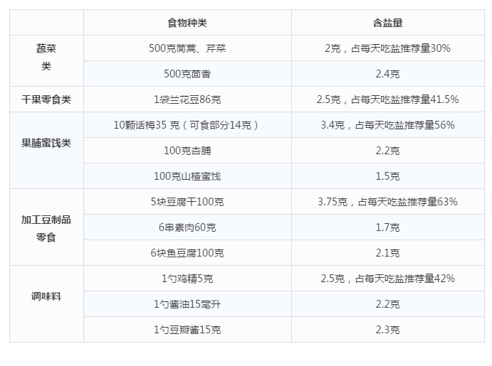 众所周知，多吃腌制食品会导致胃癌。多吃盐会导致胃癌吗？-第6张图片