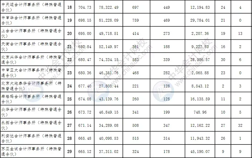 会计师事务所排名(会计师事务所最新排行公示)-第5张图片