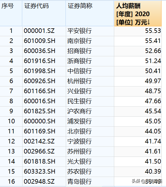 招行薪酬披露:人均65万是工行2倍多（上市银行待遇哪家强）-第6张图片