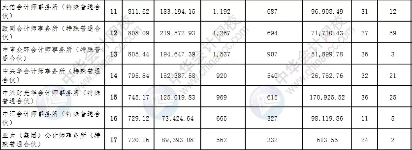 会计师事务所排名(会计师事务所最新排行公示)-第4张图片