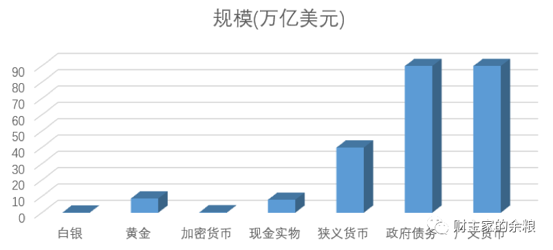 全球总资产是多少万亿(全球总资产94000万亿)-第2张图片