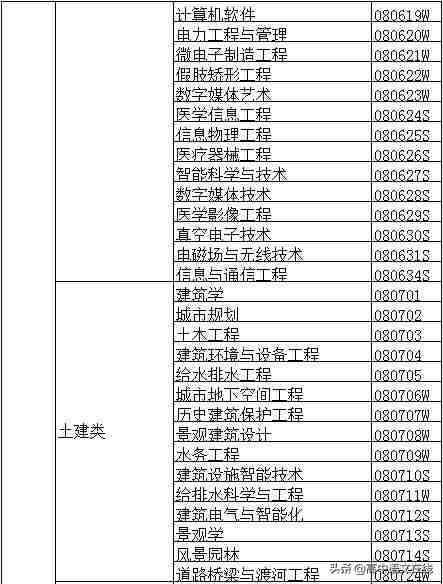 大学专业有哪些（大学专业一览表）-第7张图片