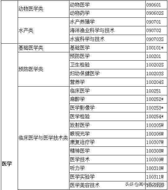 大学专业有哪些（大学专业一览表）-第21张图片