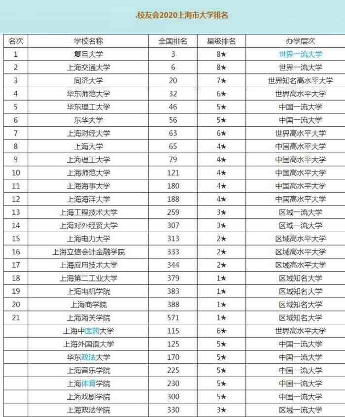 上海有哪些大学（上海有哪些很厉害的大学）-第9张图片