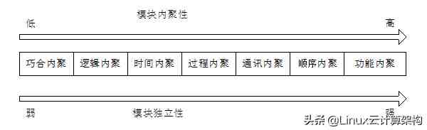 耦合是什么意思（什么是内聚和耦合？）-第2张图片