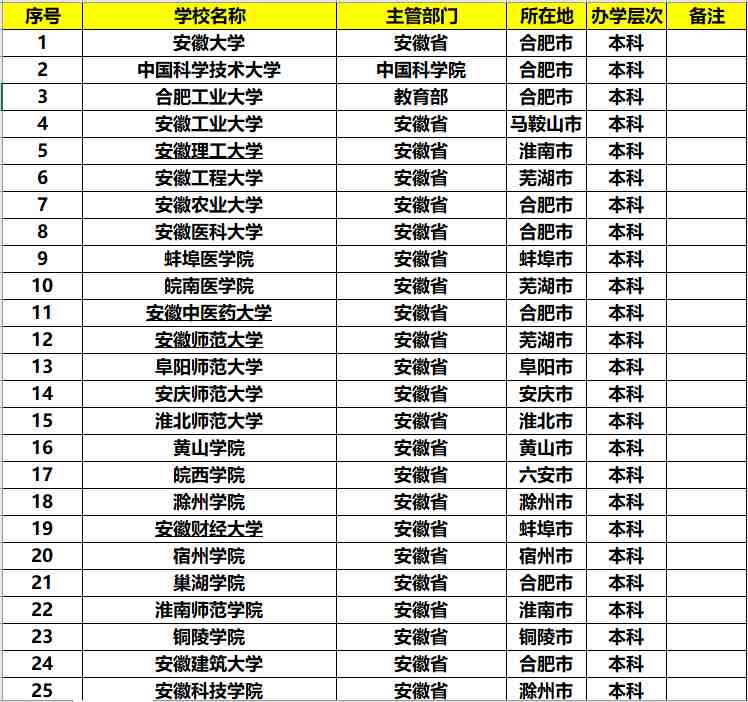 安徽有哪些大学（安徽省的大学排名）-第2张图片