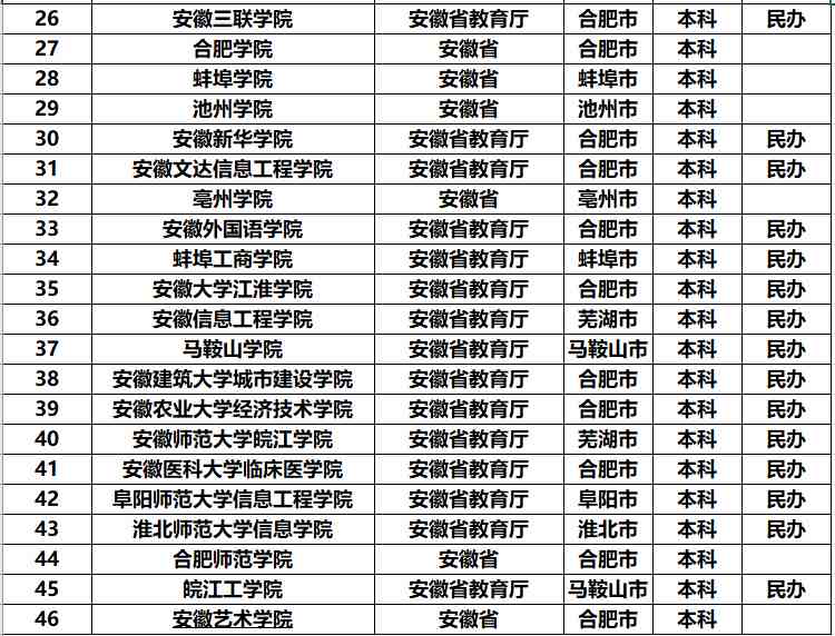 安徽有哪些大学（安徽省的大学排名）-第3张图片