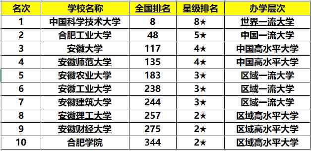 安徽有哪些大学（安徽省的大学排名）-第9张图片