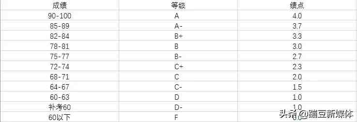 绩点是什么（绩点和学分有什么用？）-第1张图片