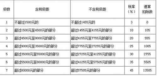 工资个人所得税怎么算（工资薪金所得个人所得税计算方法）-第2张图片