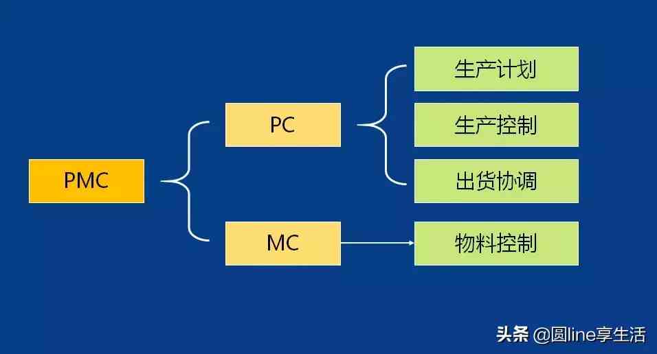 pmc是什么意思（全面阐述一下PMC这份工作）-第5张图片