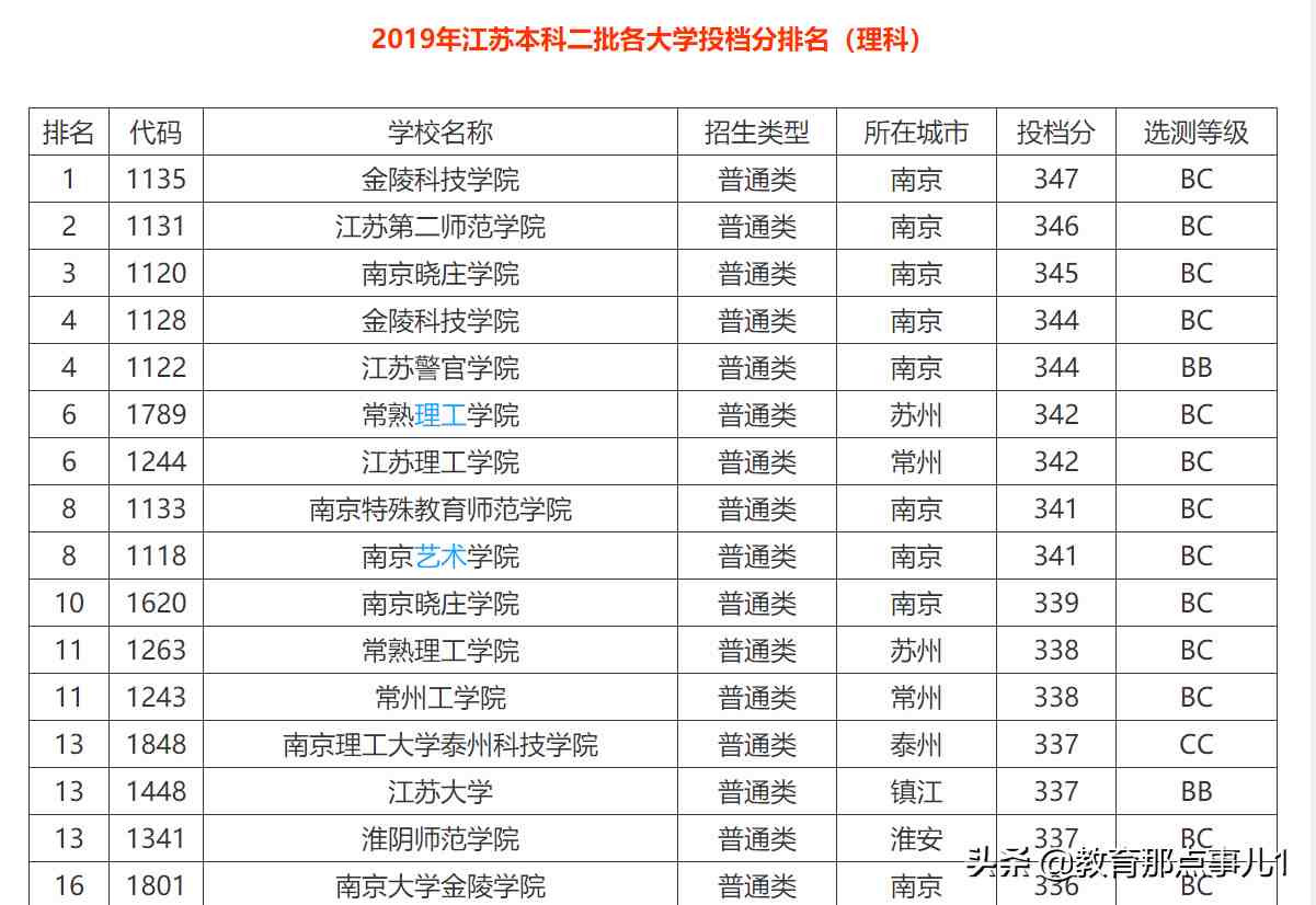 江苏二本大学有哪些学校（江苏省二本大学排名及分数线）-第1张图片