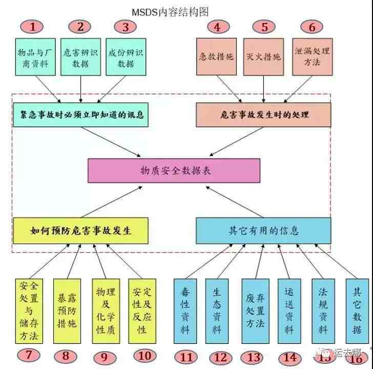 msds是什么意思（MSDS审核基本要素）-第1张图片