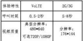 volte是什么意思（我们常说的VoLTE高清通话到底是什么？）-第2张图片