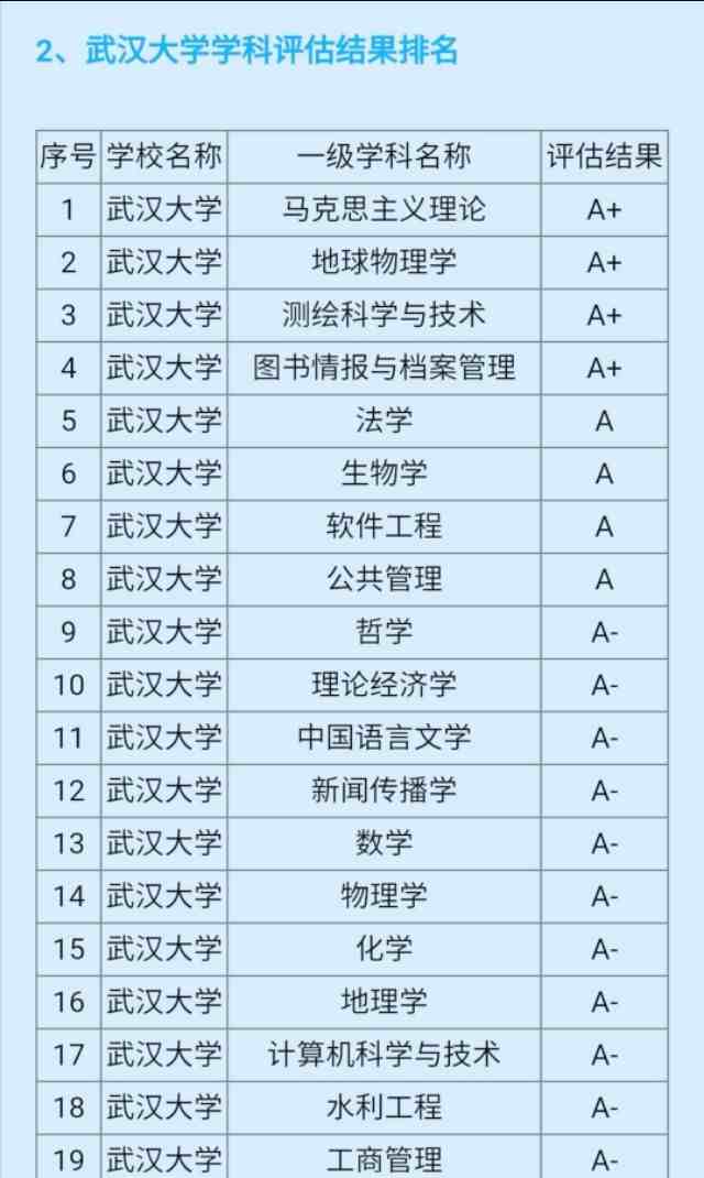 武汉大学怎么样（武汉大学是一所什么档次的大学）-第9张图片