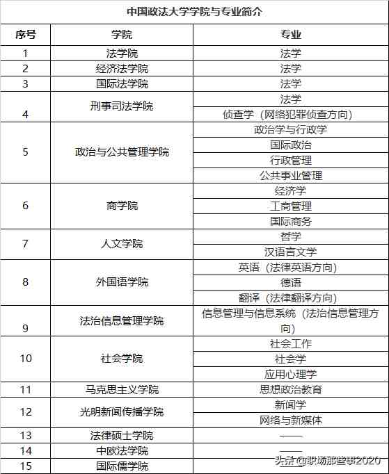 中国政法大学怎么样（中国政法大学排名前五的专业有哪些呢）-第4张图片