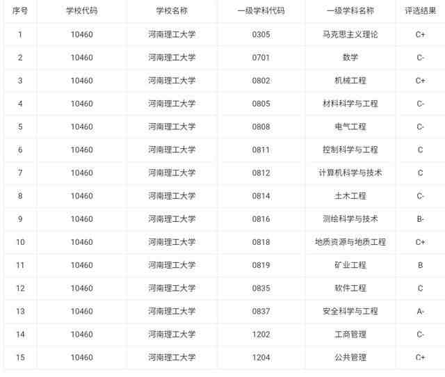 河南理工大学怎么样（河南理工大学和河南科技大学谁的实力更好）-第3张图片